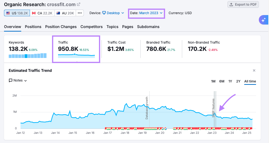 Traffic in Organic Research