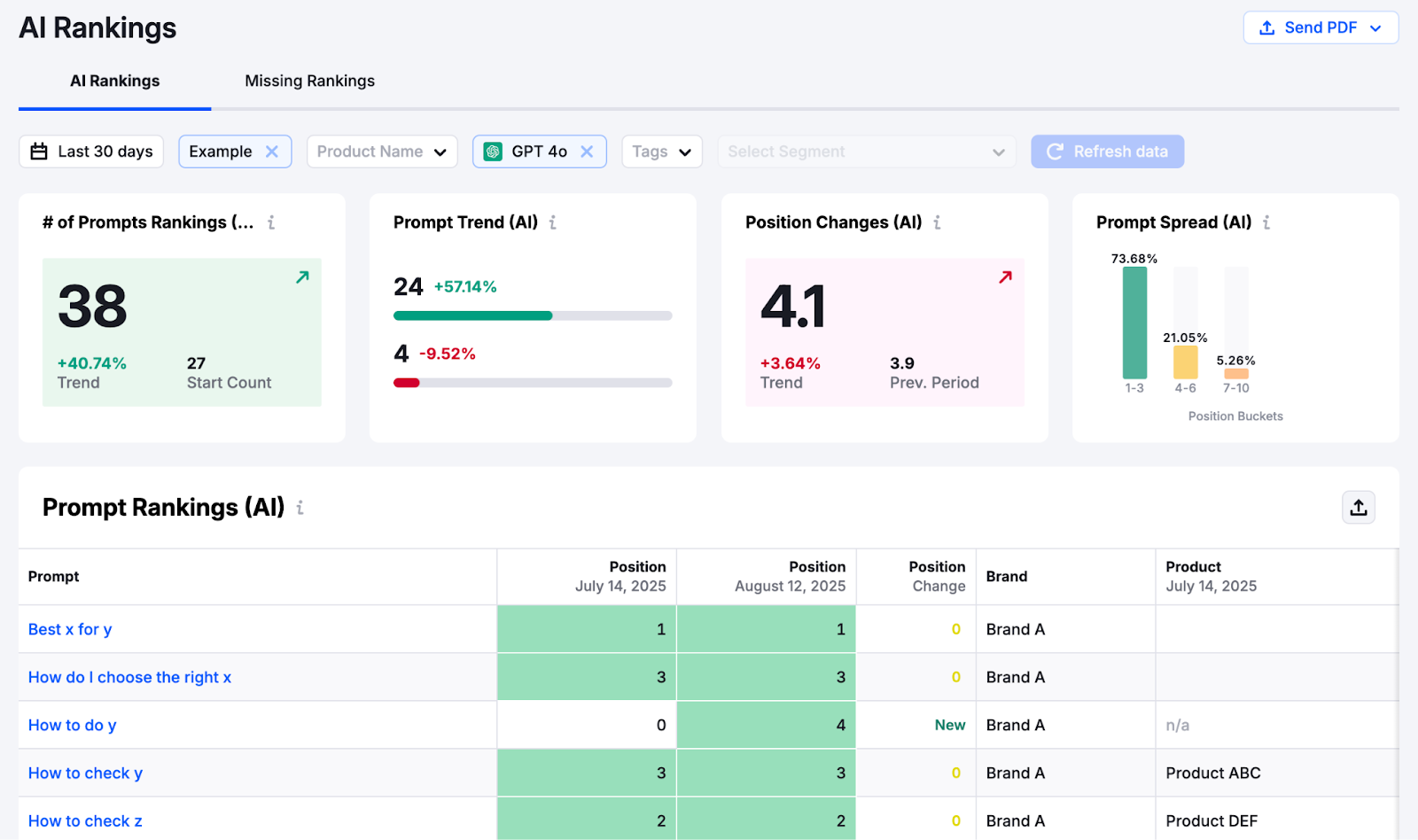 The AI Rankings report shows number of prompts, position changes, and the products that show up in responses.