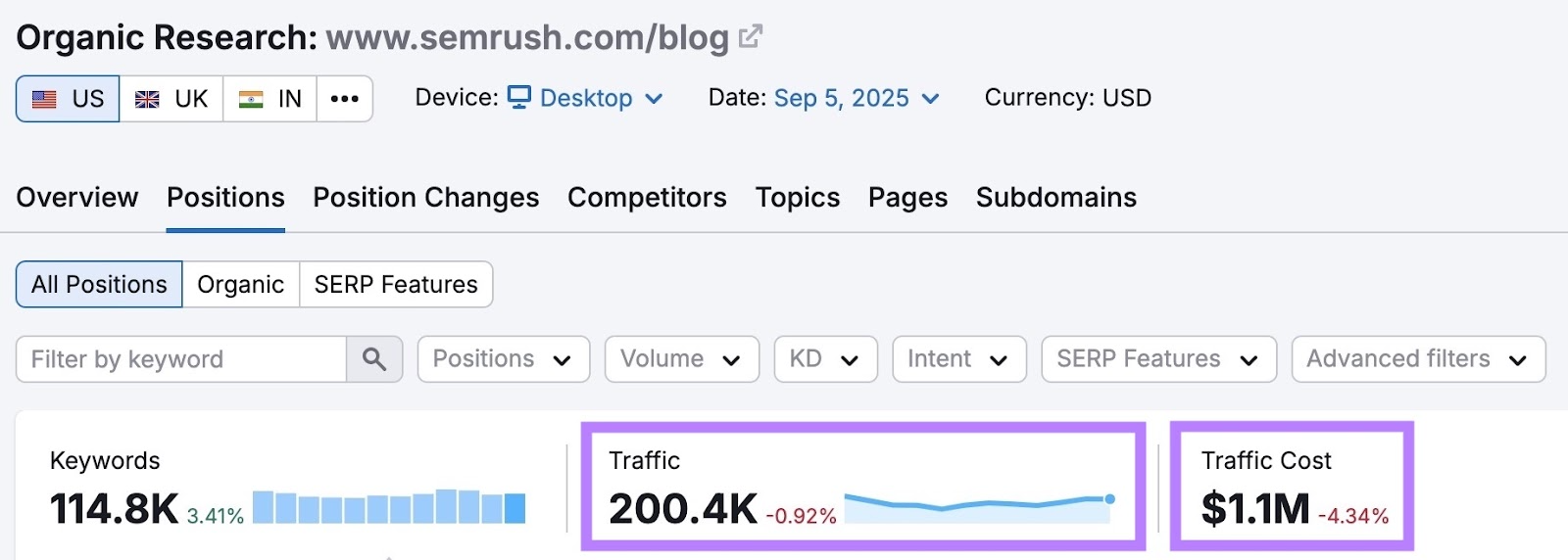 Organic Research estimating the monthly traffic as 200.4K and the traffic cost as $1.1M per month for the Semrush blog.