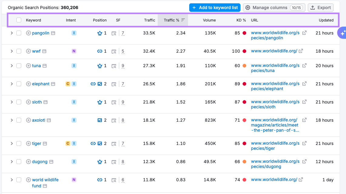 Reviewing keywords that drive traffic in Organic Research
