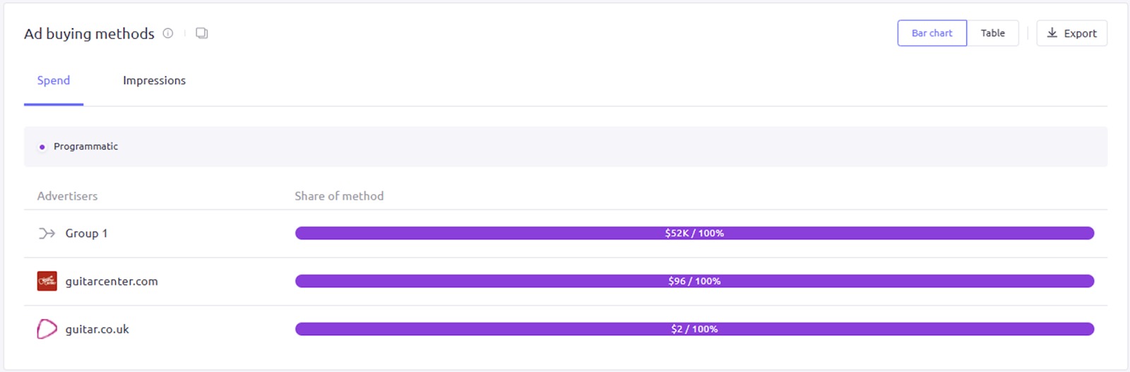 The &lsquo;Ad buying methods&rsquo; widget as a bar graph in AdClarity &mdash; Advertising Intelligence