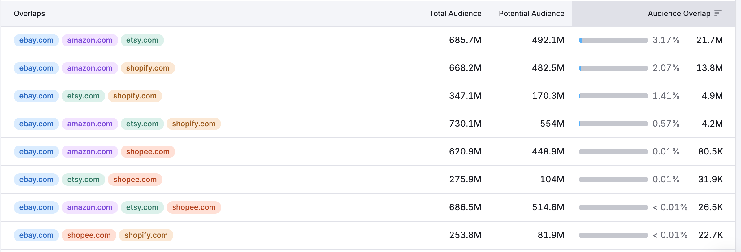 The Audience Overlap Dashboard image 6