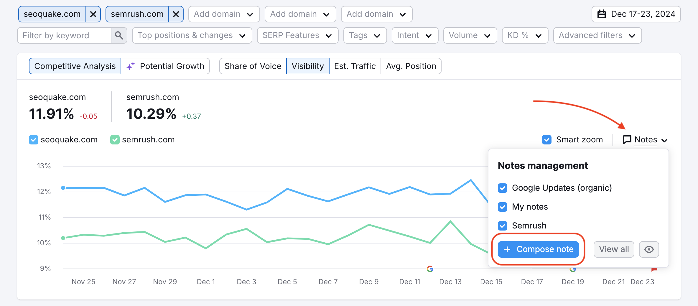 Share of Voice graph in Position Tracking. A red arrow on the right is pointing at the Notes dropdown menu. The Notes management menu has the following checkboxes: Google updates (organic), My notes, and Semrush. Additional options are provided below: Compose note, and View all.