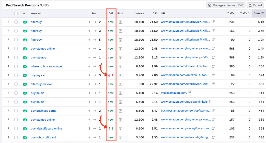 The Paid Search Positions table with the difference column highlighted.