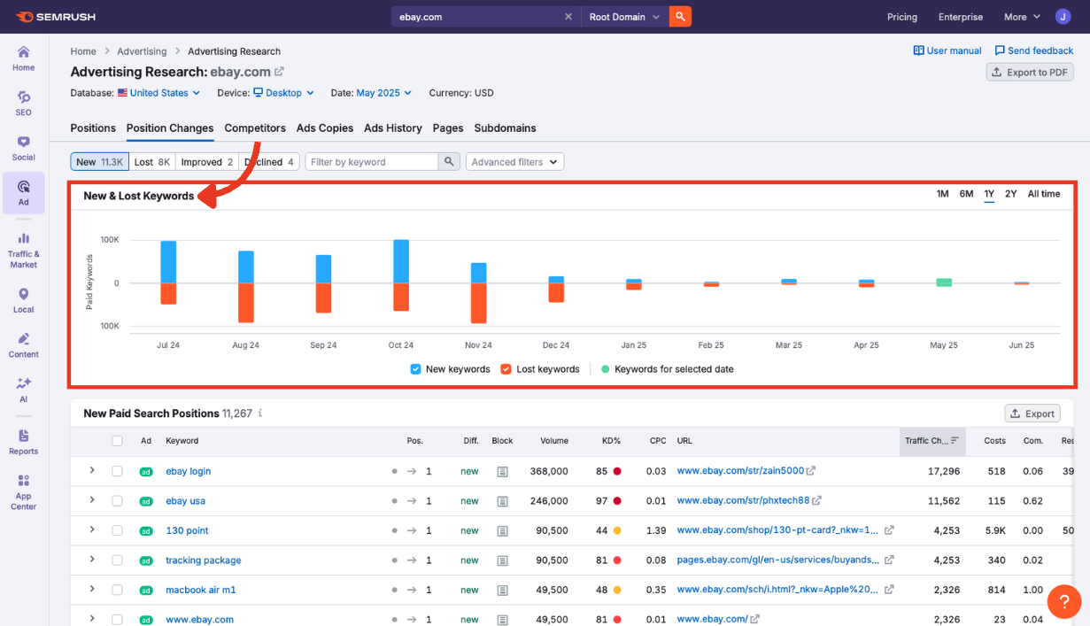 Keyword movement graph with blue, orange, and green bars showing daily changes.