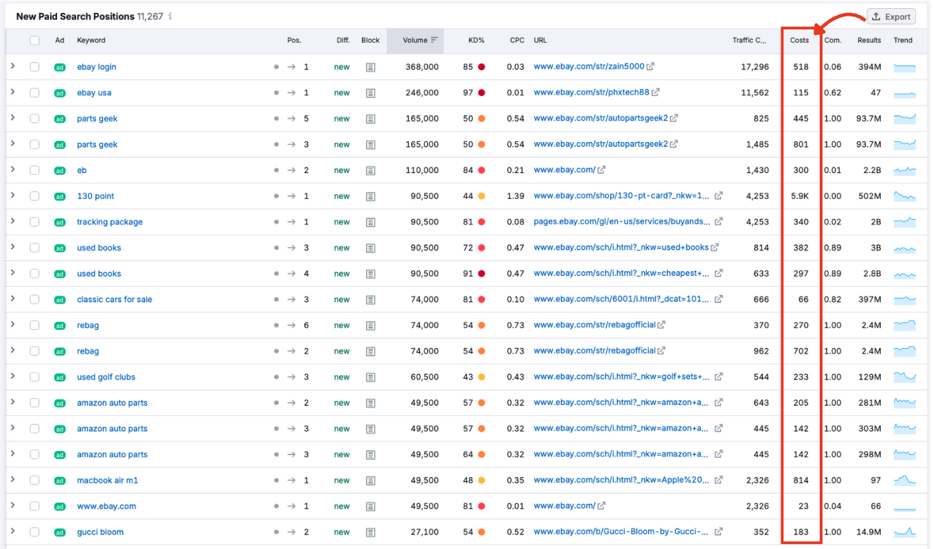 Costs column showing estimated ad spend per keyword.