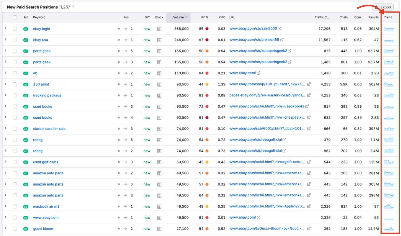 Trend column showing a mini graph of keyword interest over time.