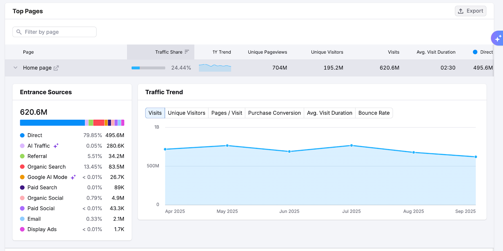 Getting Started with Semrush Traffic & Market image 15
