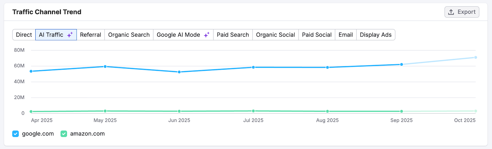 Traffic Analytics image 9