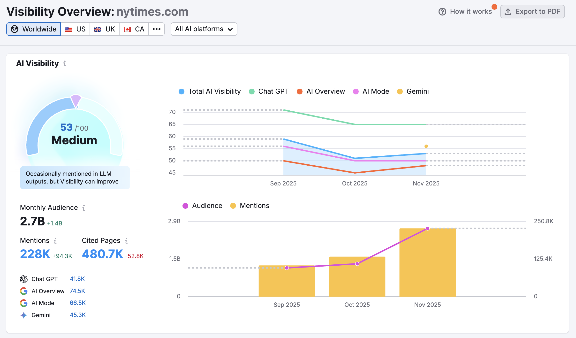 Visibility Overview Report image 3